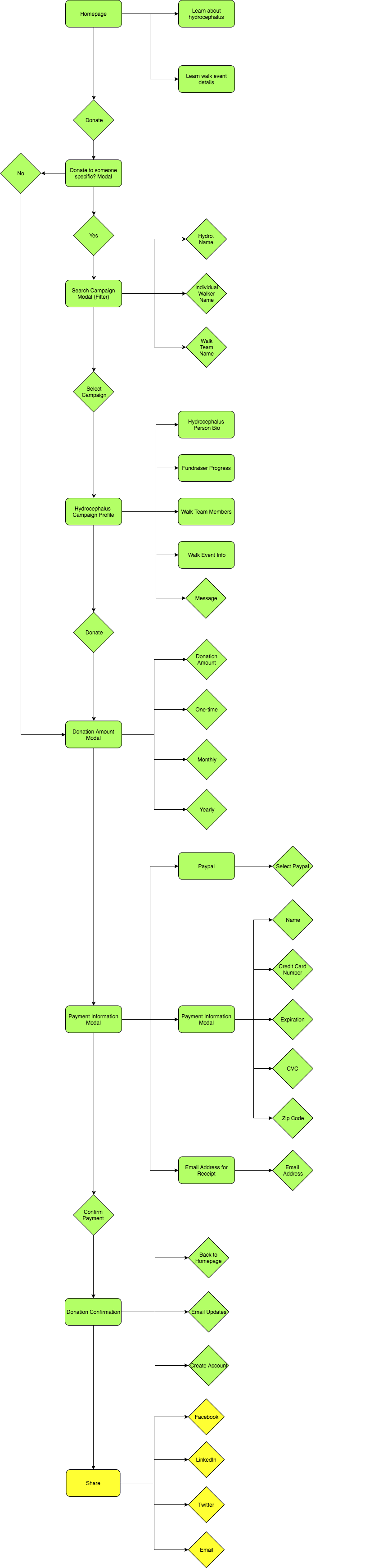 donation user search flow