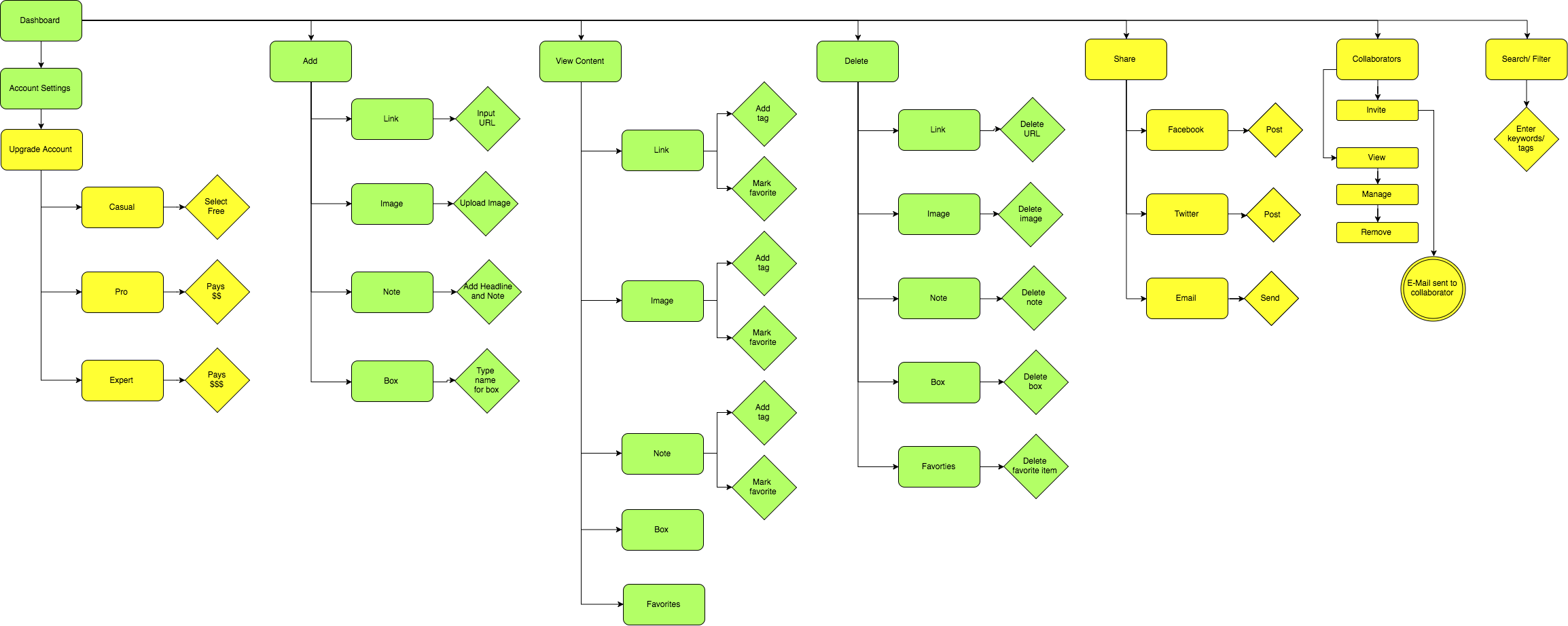 dashboard user flows