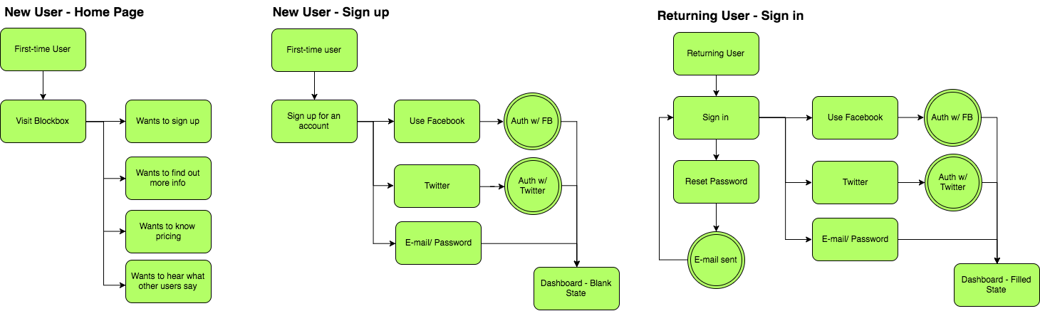 onboarding user flows