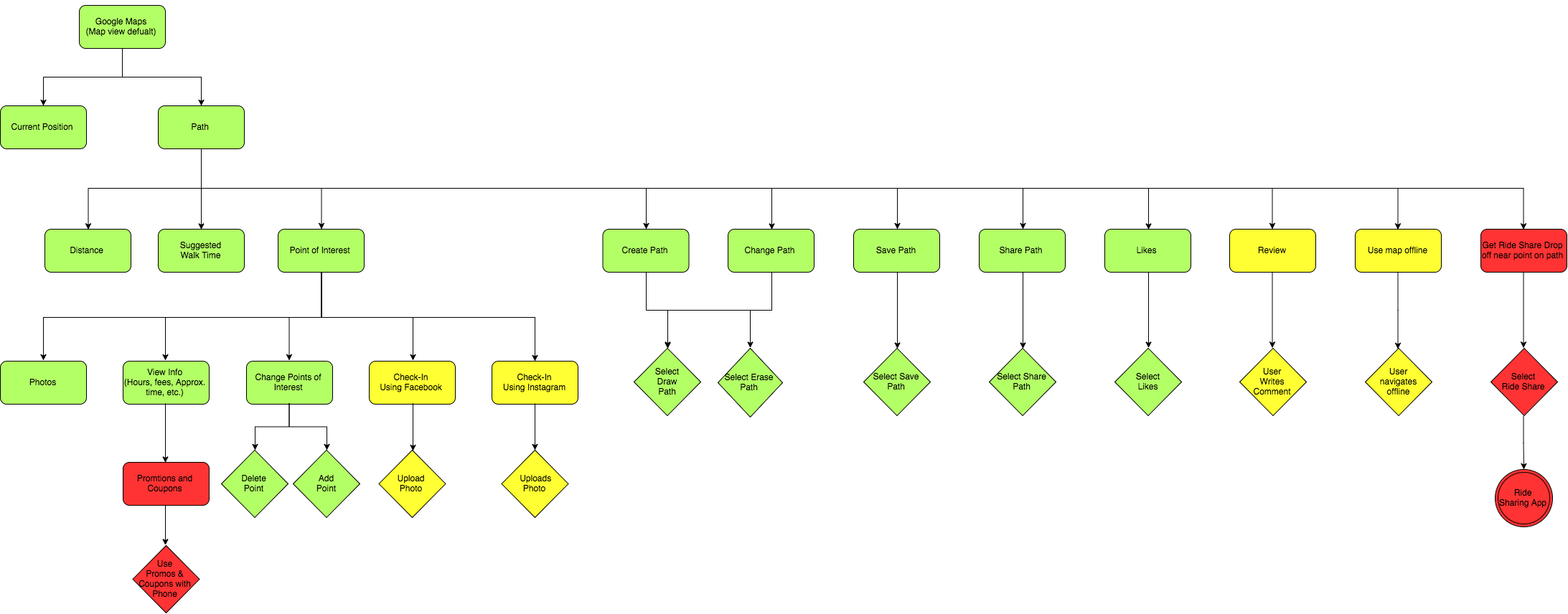 map user flows