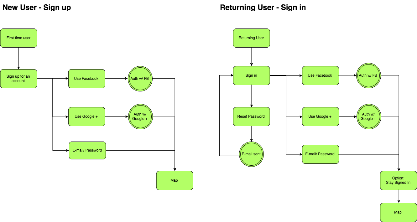onboarding user flows